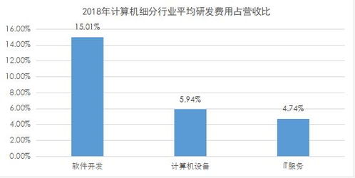 計算機行業研發投入深度解析 軟件開發領跑，數據要素市場與軟硬件協同發展